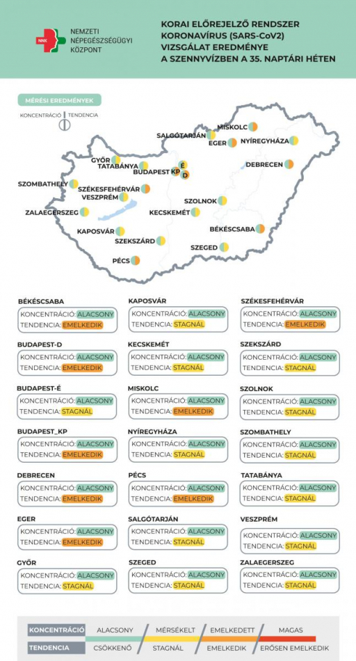 Újabb településeken jelez emelkedést a szennyvízben a koronavírus örökítőanyaga